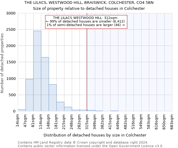 THE LILACS, WESTWOOD HILL, BRAISWICK, COLCHESTER, CO4 5BN: Size of property relative to detached houses in Colchester