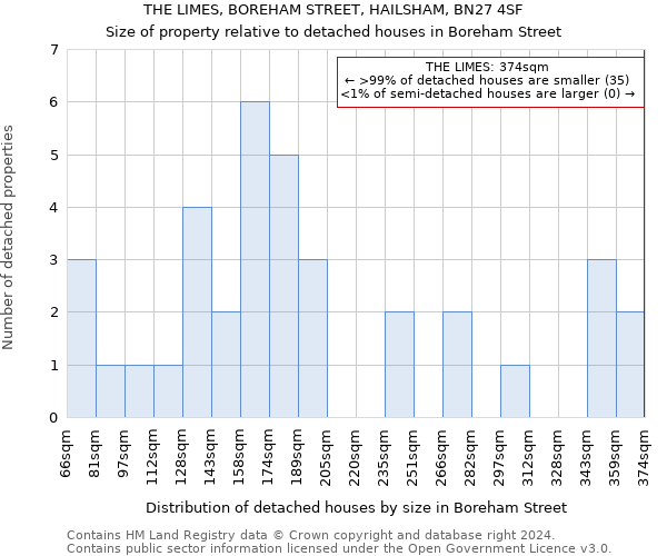 THE LIMES, BOREHAM STREET, HAILSHAM, BN27 4SF: Size of property relative to detached houses in Boreham Street