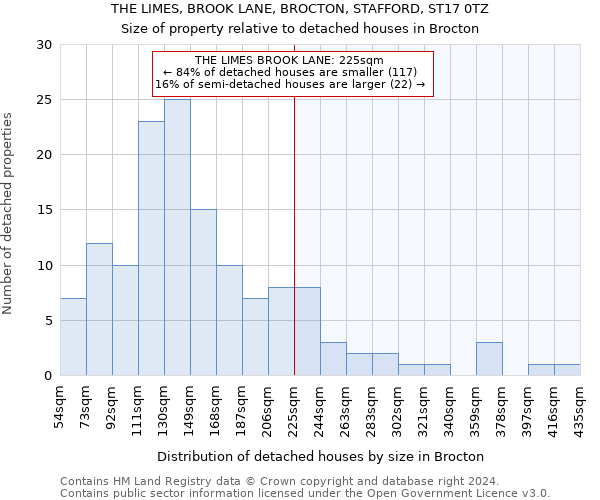 THE LIMES, BROOK LANE, BROCTON, STAFFORD, ST17 0TZ: Size of property relative to detached houses in Brocton