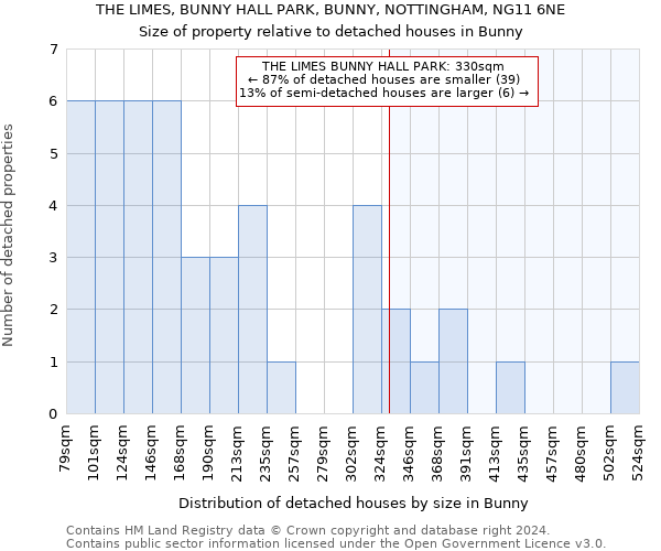 THE LIMES, BUNNY HALL PARK, BUNNY, NOTTINGHAM, NG11 6NE: Size of property relative to detached houses in Bunny