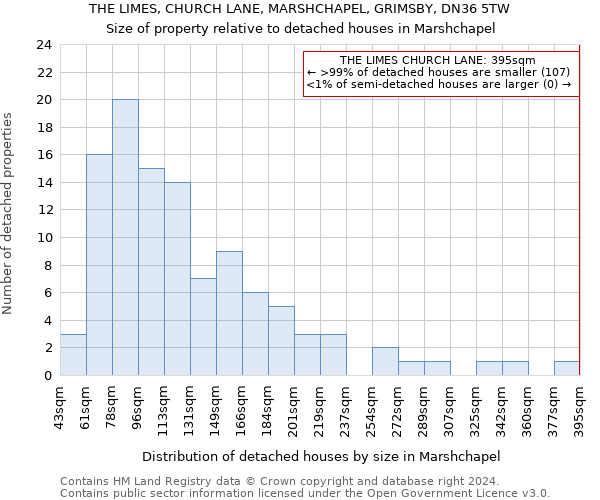 THE LIMES, CHURCH LANE, MARSHCHAPEL, GRIMSBY, DN36 5TW: Size of property relative to detached houses in Marshchapel