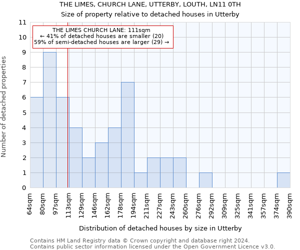 THE LIMES, CHURCH LANE, UTTERBY, LOUTH, LN11 0TH: Size of property relative to detached houses in Utterby