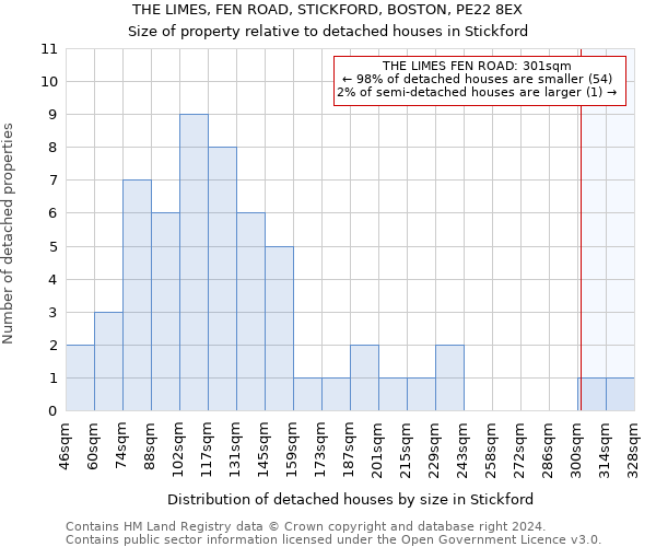 THE LIMES, FEN ROAD, STICKFORD, BOSTON, PE22 8EX: Size of property relative to detached houses in Stickford