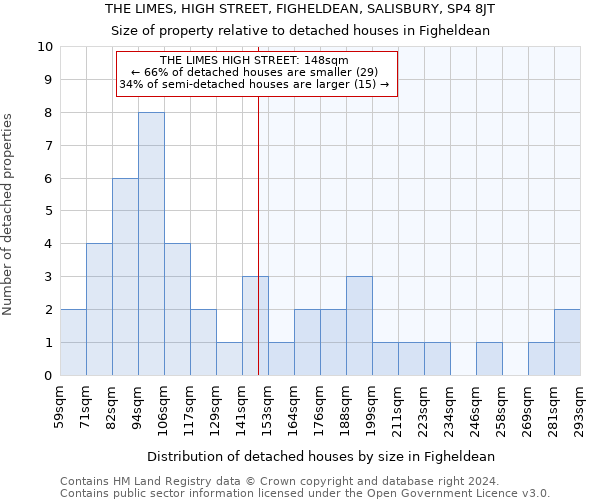 THE LIMES, HIGH STREET, FIGHELDEAN, SALISBURY, SP4 8JT: Size of property relative to detached houses in Figheldean