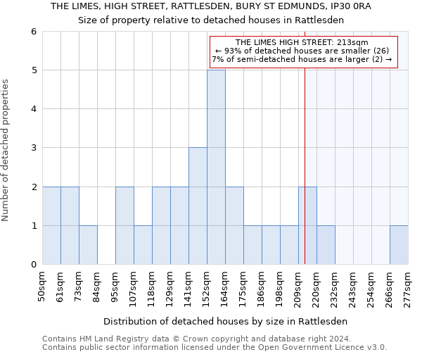 THE LIMES, HIGH STREET, RATTLESDEN, BURY ST EDMUNDS, IP30 0RA: Size of property relative to detached houses in Rattlesden