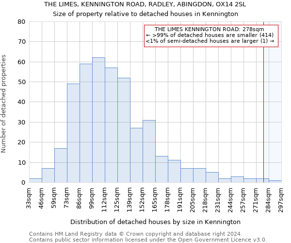 THE LIMES, KENNINGTON ROAD, RADLEY, ABINGDON, OX14 2SL: Size of property relative to detached houses in Kennington