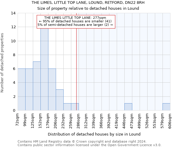 THE LIMES, LITTLE TOP LANE, LOUND, RETFORD, DN22 8RH: Size of property relative to detached houses in Lound