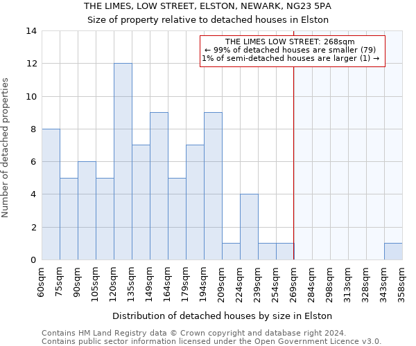 THE LIMES, LOW STREET, ELSTON, NEWARK, NG23 5PA: Size of property relative to detached houses in Elston