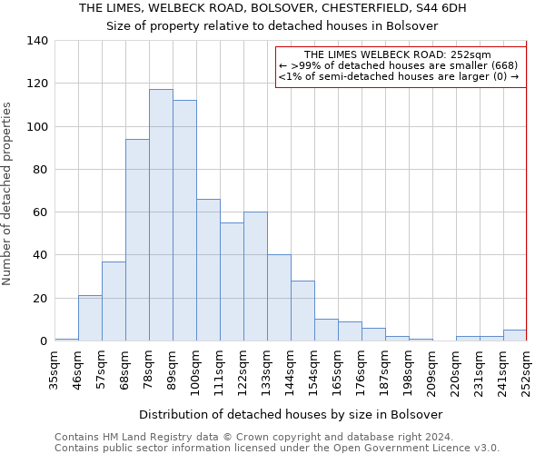 THE LIMES, WELBECK ROAD, BOLSOVER, CHESTERFIELD, S44 6DH: Size of property relative to detached houses in Bolsover