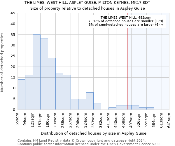 THE LIMES, WEST HILL, ASPLEY GUISE, MILTON KEYNES, MK17 8DT: Size of property relative to detached houses in Aspley Guise