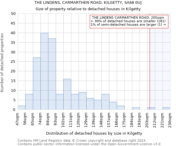 THE LINDENS, CARMARTHEN ROAD, KILGETTY, SA68 0UJ: Size of property relative to detached houses in Kilgetty