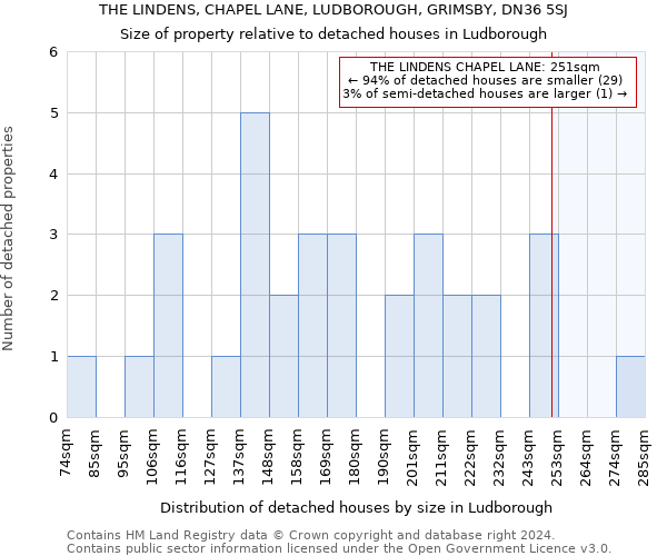 THE LINDENS, CHAPEL LANE, LUDBOROUGH, GRIMSBY, DN36 5SJ: Size of property relative to detached houses in Ludborough