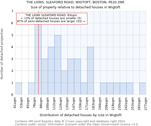 THE LIONS, SLEAFORD ROAD, WIGTOFT, BOSTON, PE20 2NR: Size of property relative to detached houses in Wigtoft