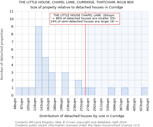 THE LITTLE HOUSE, CHAPEL LANE, CURRIDGE, THATCHAM, RG18 9DX: Size of property relative to detached houses in Curridge