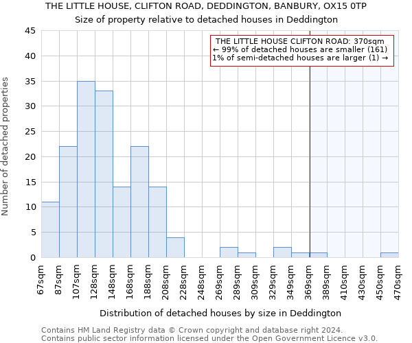 THE LITTLE HOUSE, CLIFTON ROAD, DEDDINGTON, BANBURY, OX15 0TP: Size of property relative to detached houses in Deddington