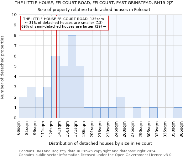 THE LITTLE HOUSE, FELCOURT ROAD, FELCOURT, EAST GRINSTEAD, RH19 2JZ: Size of property relative to detached houses in Felcourt