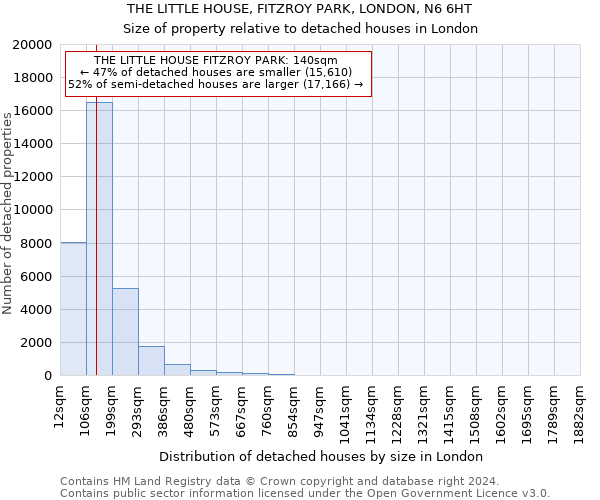 THE LITTLE HOUSE, FITZROY PARK, LONDON, N6 6HT: Size of property relative to detached houses in London