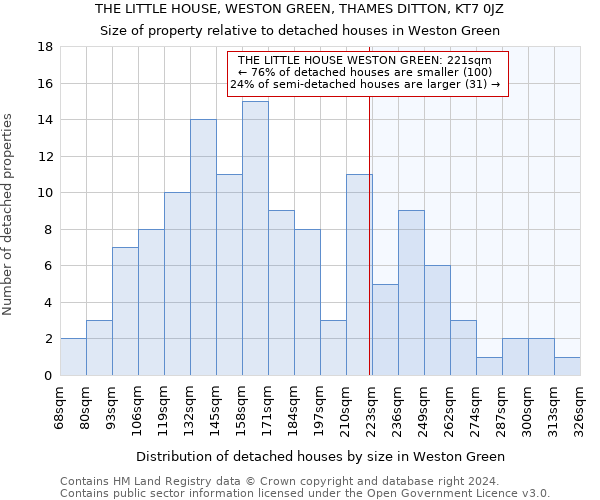 THE LITTLE HOUSE, WESTON GREEN, THAMES DITTON, KT7 0JZ: Size of property relative to detached houses in Weston Green