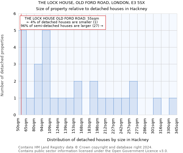 THE LOCK HOUSE, OLD FORD ROAD, LONDON, E3 5SX: Size of property relative to detached houses in Hackney