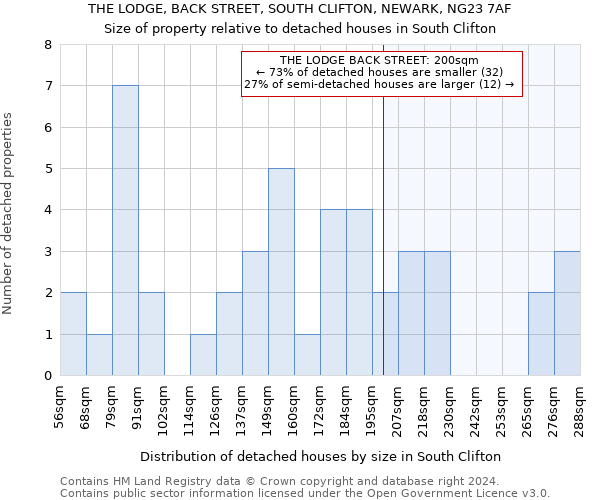 THE LODGE, BACK STREET, SOUTH CLIFTON, NEWARK, NG23 7AF: Size of property relative to detached houses in South Clifton