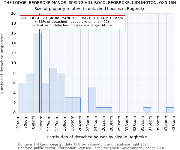 THE LODGE, BEGBROKE MANOR, SPRING HILL ROAD, BEGBROKE, KIDLINGTON, OX5 1SH: Size of property relative to detached houses in Begbroke