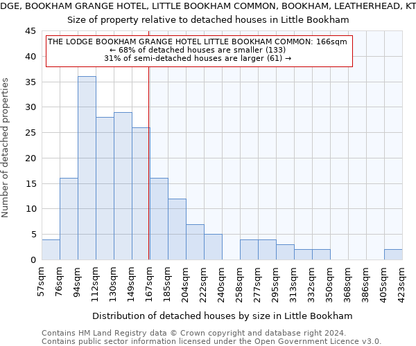 THE LODGE, BOOKHAM GRANGE HOTEL, LITTLE BOOKHAM COMMON, BOOKHAM, LEATHERHEAD, KT23 3HS: Size of property relative to detached houses in Little Bookham