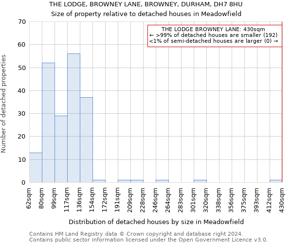 THE LODGE, BROWNEY LANE, BROWNEY, DURHAM, DH7 8HU: Size of property relative to detached houses in Meadowfield