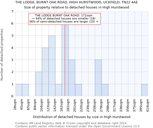 THE LODGE, BURNT OAK ROAD, HIGH HURSTWOOD, UCKFIELD, TN22 4AE: Size of property relative to detached houses in High Hurstwood