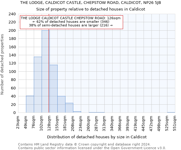 THE LODGE, CALDICOT CASTLE, CHEPSTOW ROAD, CALDICOT, NP26 5JB: Size of property relative to detached houses in Caldicot