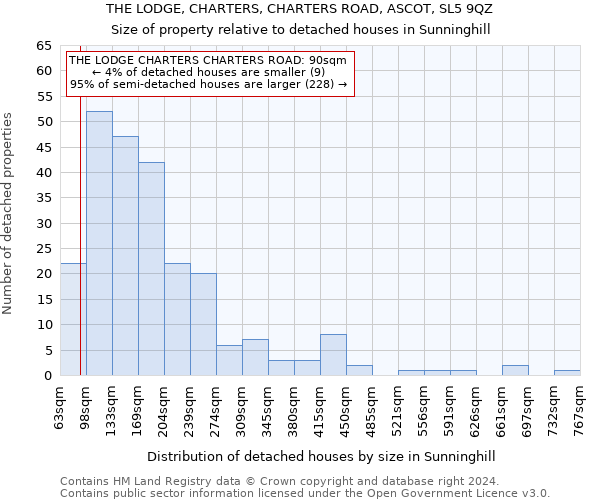 THE LODGE, CHARTERS, CHARTERS ROAD, ASCOT, SL5 9QZ: Size of property relative to detached houses in Sunninghill