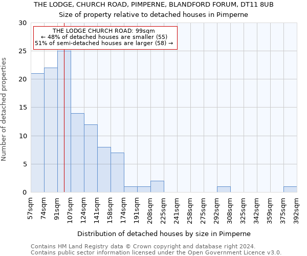 THE LODGE, CHURCH ROAD, PIMPERNE, BLANDFORD FORUM, DT11 8UB: Size of property relative to detached houses in Pimperne