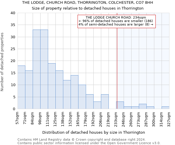 THE LODGE, CHURCH ROAD, THORRINGTON, COLCHESTER, CO7 8HH: Size of property relative to detached houses in Thorrington