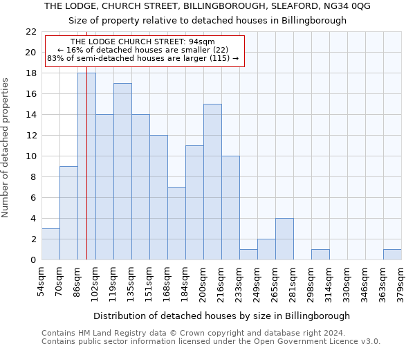 THE LODGE, CHURCH STREET, BILLINGBOROUGH, SLEAFORD, NG34 0QG: Size of property relative to detached houses in Billingborough