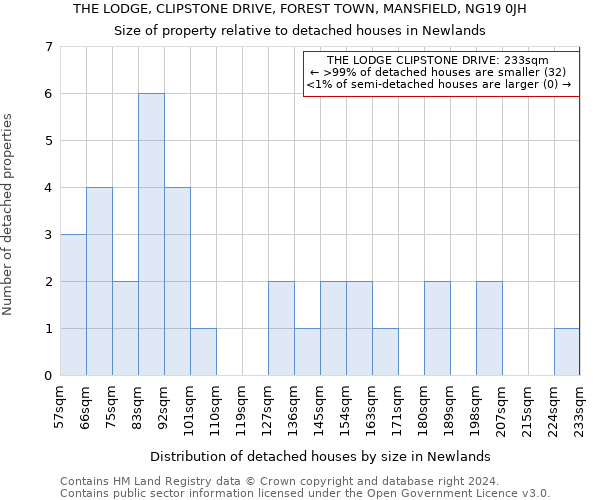 THE LODGE, CLIPSTONE DRIVE, FOREST TOWN, MANSFIELD, NG19 0JH: Size of property relative to detached houses in Newlands