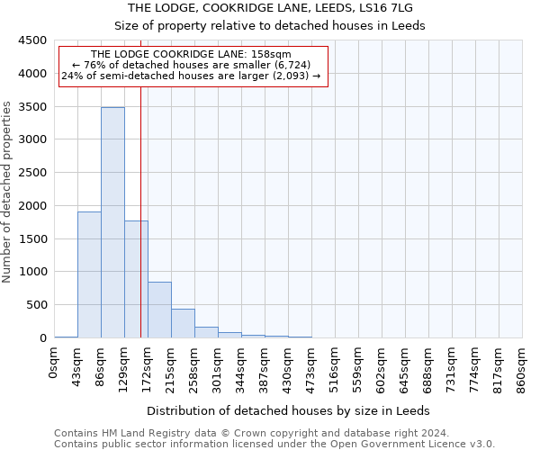 THE LODGE, COOKRIDGE LANE, LEEDS, LS16 7LG: Size of property relative to detached houses in Leeds