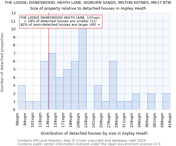 THE LODGE, DANESWOOD, HEATH LANE, WOBURN SANDS, MILTON KEYNES, MK17 8TW: Size of property relative to detached houses in Aspley Heath