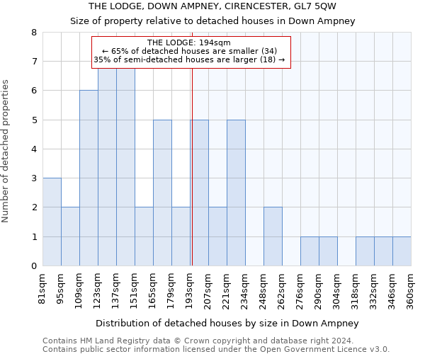 THE LODGE, DOWN AMPNEY, CIRENCESTER, GL7 5QW: Size of property relative to detached houses in Down Ampney