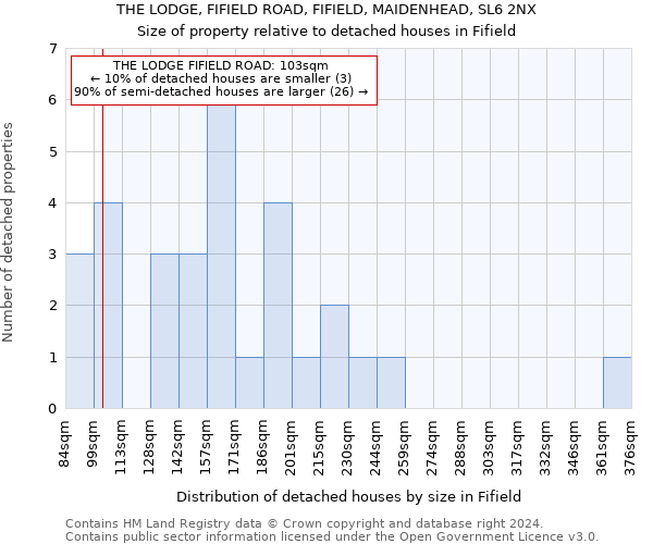 THE LODGE, FIFIELD ROAD, FIFIELD, MAIDENHEAD, SL6 2NX: Size of property relative to detached houses in Fifield