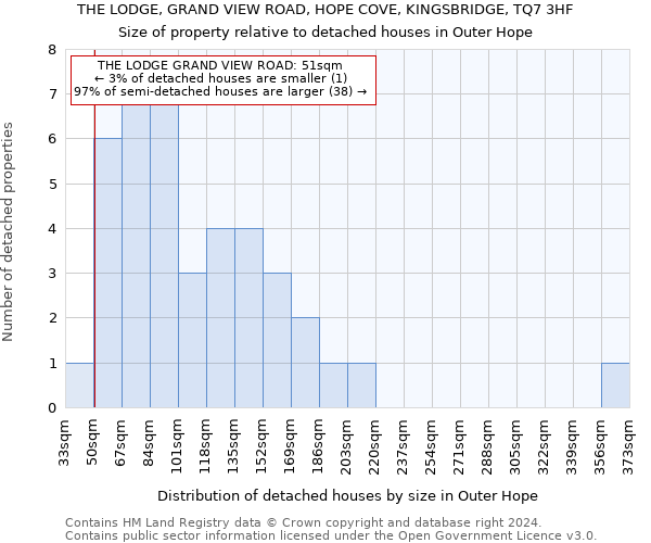 THE LODGE, GRAND VIEW ROAD, HOPE COVE, KINGSBRIDGE, TQ7 3HF: Size of property relative to detached houses in Outer Hope