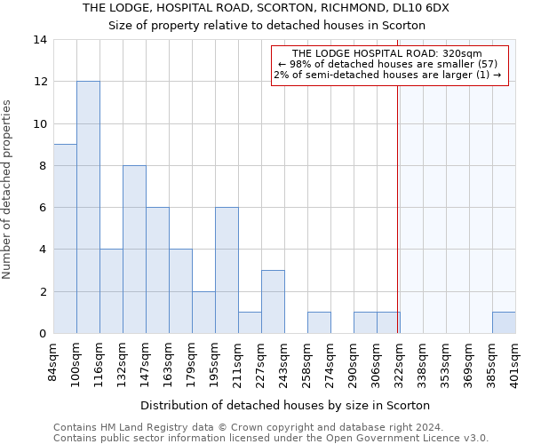 THE LODGE, HOSPITAL ROAD, SCORTON, RICHMOND, DL10 6DX: Size of property relative to detached houses in Scorton