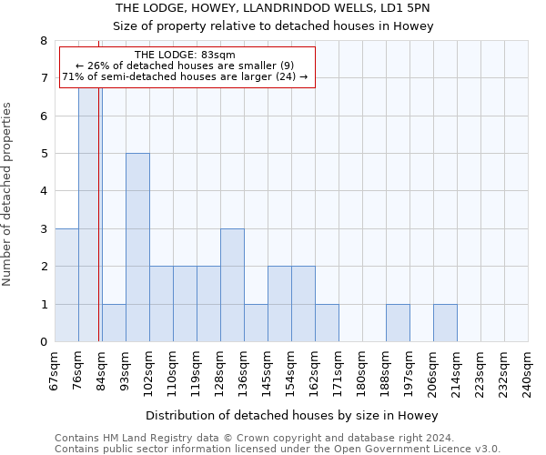 THE LODGE, HOWEY, LLANDRINDOD WELLS, LD1 5PN: Size of property relative to detached houses in Howey