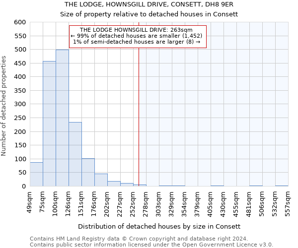 THE LODGE, HOWNSGILL DRIVE, CONSETT, DH8 9ER: Size of property relative to detached houses in Consett