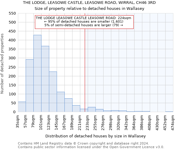 THE LODGE, LEASOWE CASTLE, LEASOWE ROAD, WIRRAL, CH46 3RD: Size of property relative to detached houses in Wallasey