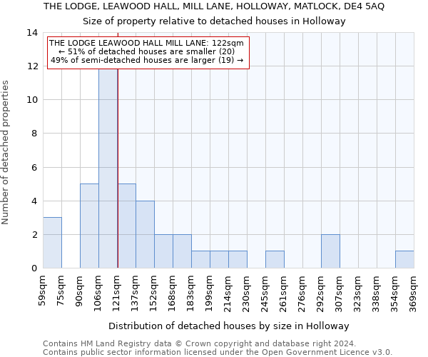 THE LODGE, LEAWOOD HALL, MILL LANE, HOLLOWAY, MATLOCK, DE4 5AQ: Size of property relative to detached houses in Holloway