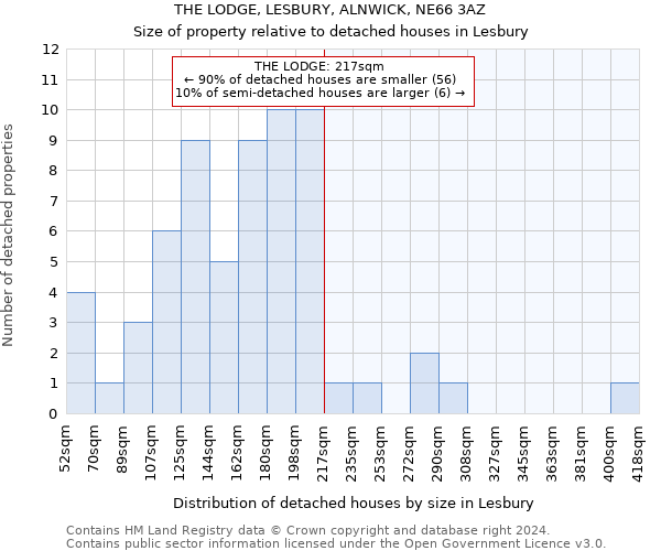 THE LODGE, LESBURY, ALNWICK, NE66 3AZ: Size of property relative to detached houses in Lesbury