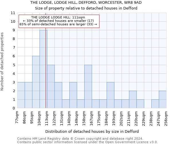 THE LODGE, LODGE HILL, DEFFORD, WORCESTER, WR8 9AD: Size of property relative to detached houses in Defford