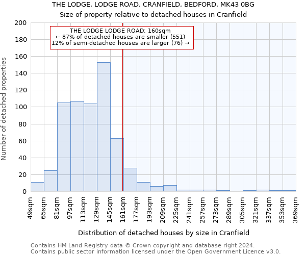 THE LODGE, LODGE ROAD, CRANFIELD, BEDFORD, MK43 0BG: Size of property relative to detached houses in Cranfield