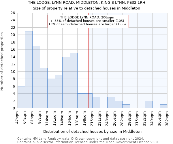 THE LODGE, LYNN ROAD, MIDDLETON, KING'S LYNN, PE32 1RH: Size of property relative to detached houses in Middleton