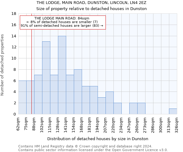 THE LODGE, MAIN ROAD, DUNSTON, LINCOLN, LN4 2EZ: Size of property relative to detached houses in Dunston