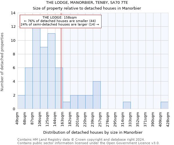 THE LODGE, MANORBIER, TENBY, SA70 7TE: Size of property relative to detached houses in Manorbier